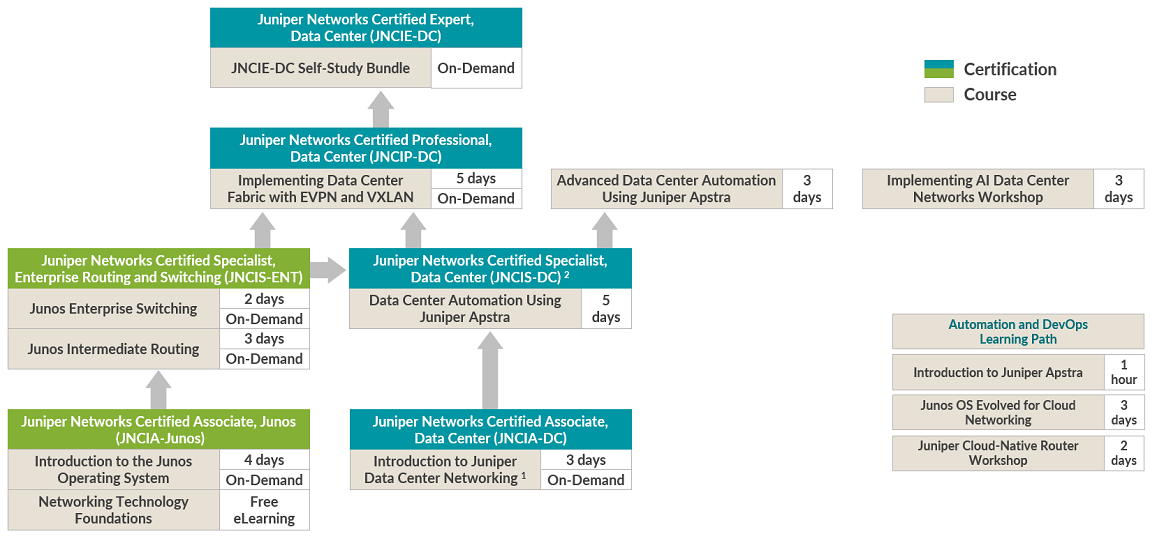 Data Center Learning Path